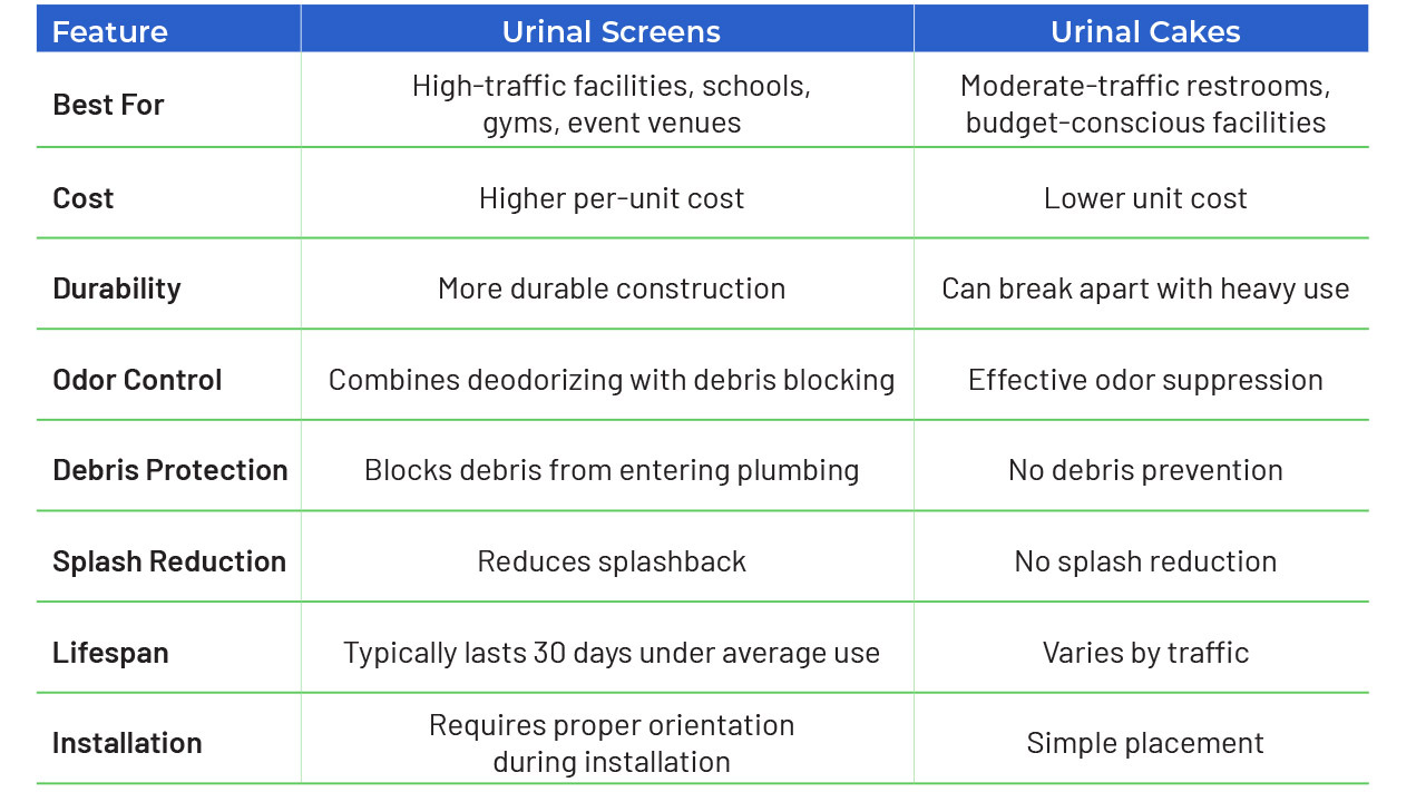 Urinal Screens vs. Urinal Cakes