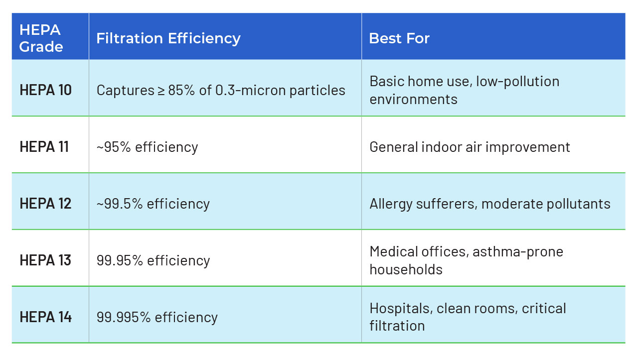 grades of hepa filters