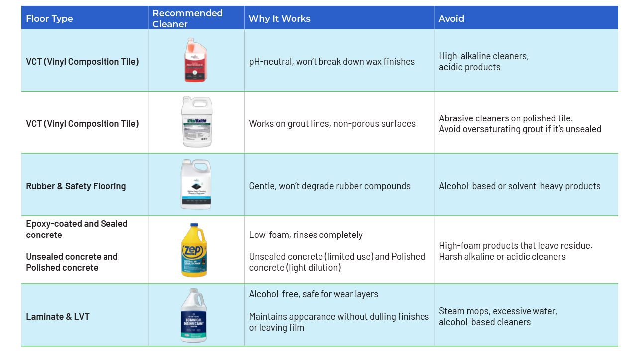 Preferred Cleaners by Floor Type Preferred Cleaners by Floor Type