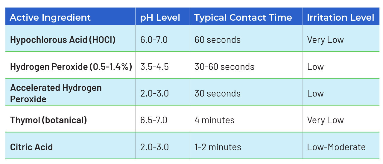 Proper dilution control systems for cleaning chemicals Cleaning Chemicals with Low-Irritant Active Ingredients